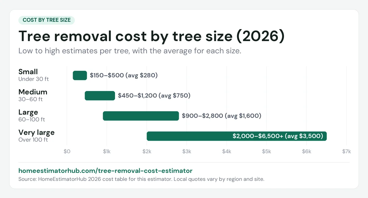 Tree removal cost by tree size chart for 2026: small $150–$500, medium $450–$1,200, very large $2,000–$6,500+
