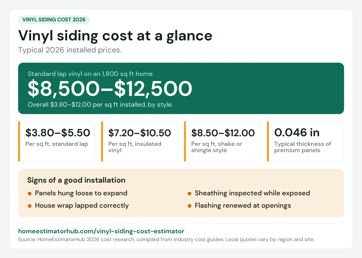 Vinyl siding cost 2026 at a glance: $8,500–$12,500 for standard lap on 1,800 sq ft, $3.80–$12.00 per sq ft