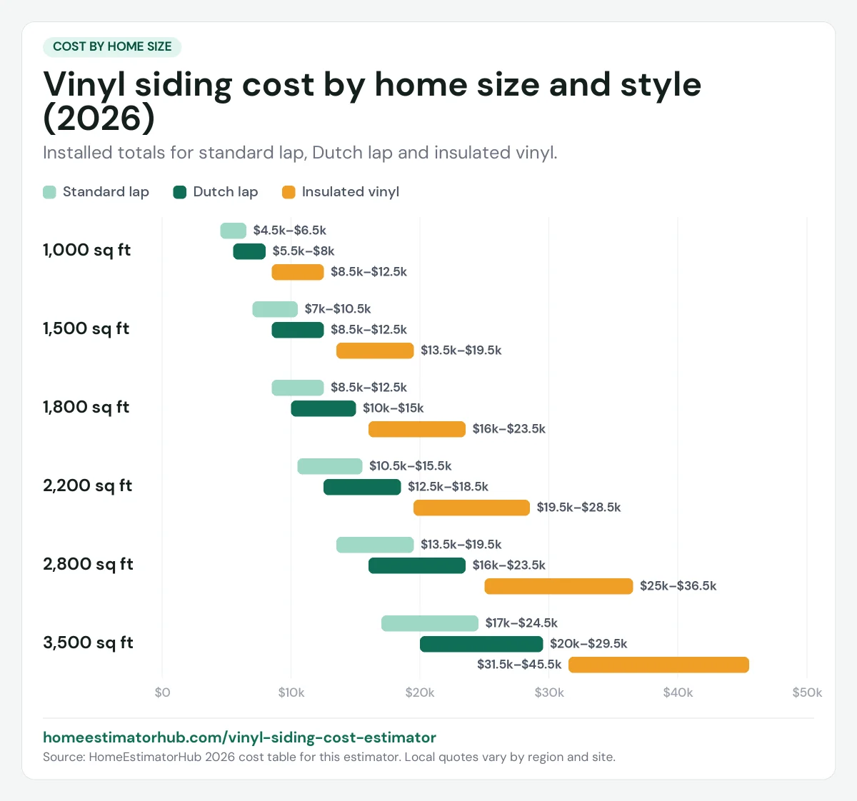 Vinyl siding cost chart for 2026 by home size: from $4,500 standard lap on 1,000 sq ft to $45,500 insulated on 3,500 sq ft