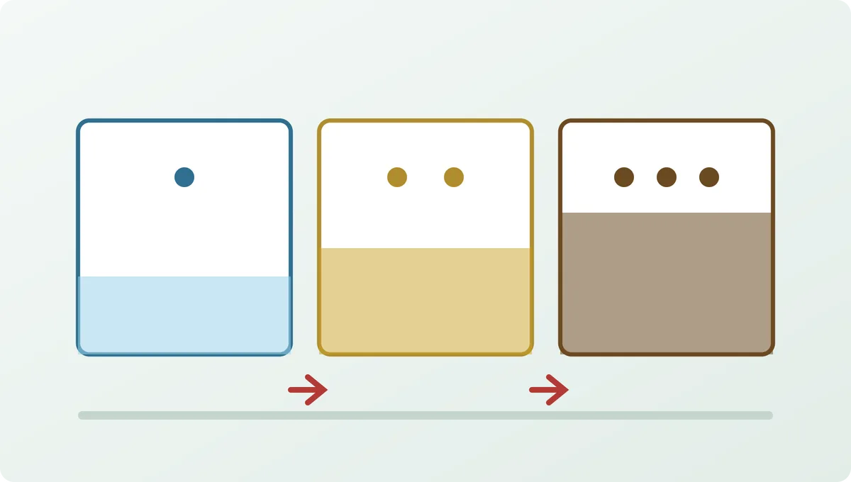 Three panels showing escalating water damage categories from clean water through gray water to black water