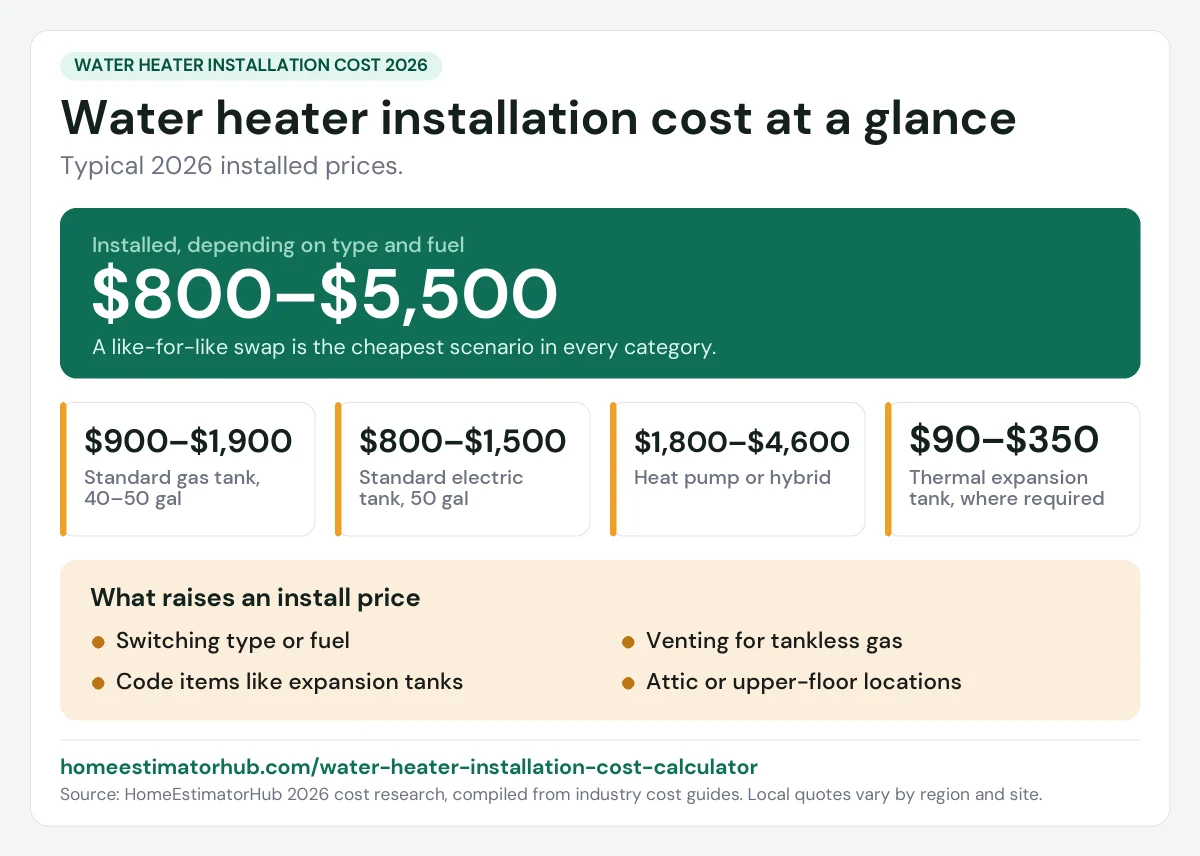 Water heater installation cost 2026 at a glance: $800–$5,500 by type, $900–$1,900 for a standard gas tank