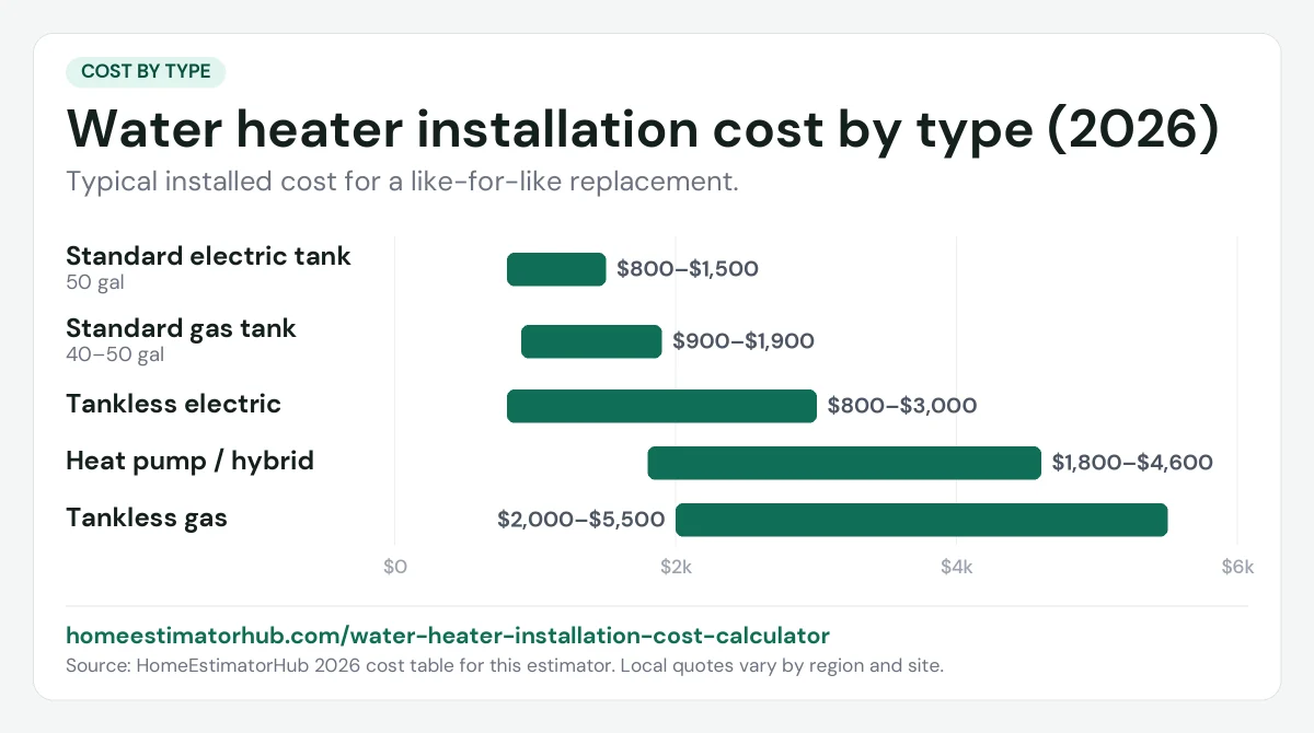 Water heater installation cost by type chart for 2026: electric tank $800–$1,500 up to tankless gas $2,000–$5,500