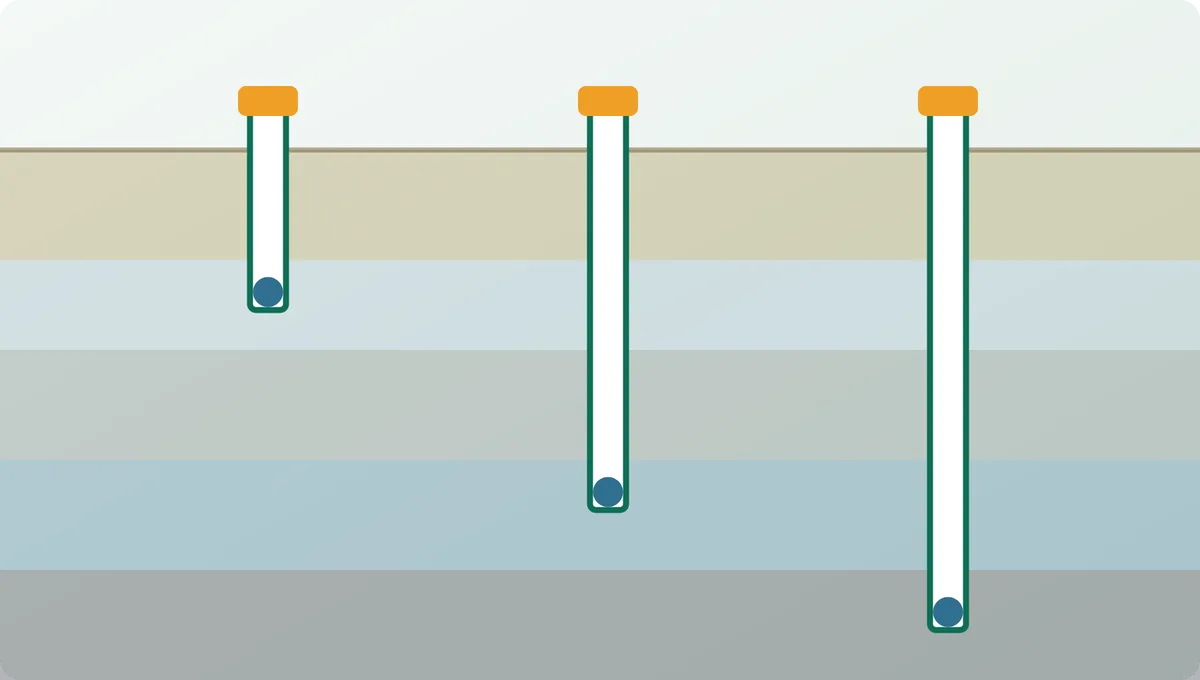 Cross-section of ground strata showing three wells drilled to different depths to reach different water-bearing layers