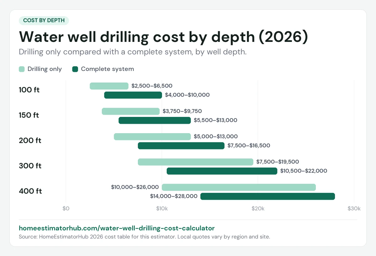 Water well drilling cost by depth chart for 2026: 100 ft $2,500–$10,000 up to 400 ft $10,000–$28,000