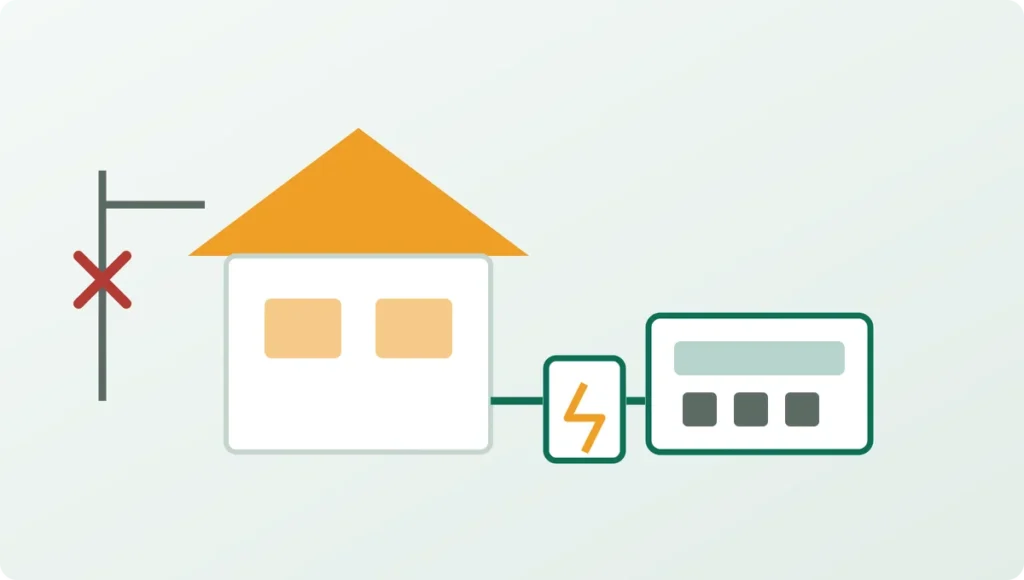 Layout showing the grid supply cut off, a standby generator connected through an automatic transfer switch feeding the house panel