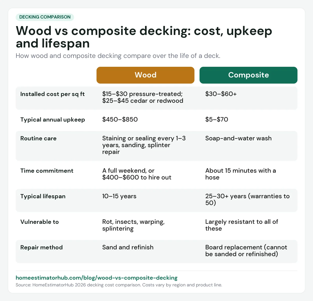 Wood vs composite decking chart comparing installed cost, annual upkeep, lifespan and repair method